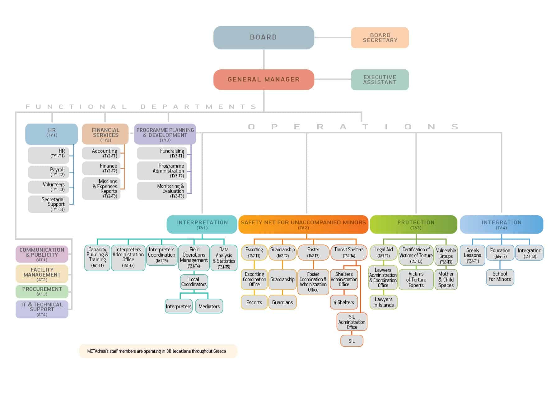 Metadrasi - organogramma 16 NO NAMES EN