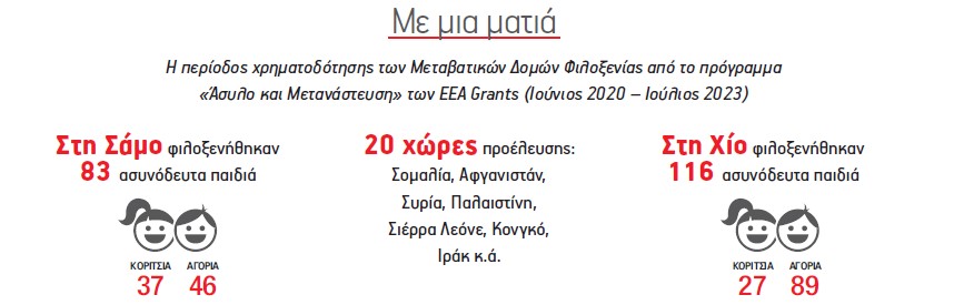 Metadrasi - Μεταβατικές Δομές Φιλοξενίας Ασυνόδευτων Παιδιών στη Χίο και τη Σάμο: Προκλήσεις και Καλές Πρακτικές 3 Metadrasi - METAdrasi data